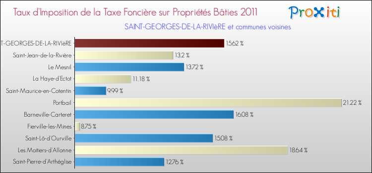 Taux d'imposition de la taxe foncière sur le bati 2011 pour SAINT-GEORGES-DE-LA-RIVIèRE et les communes proches Comparaison des taux d'imposition de la taxe foncière sur le bati 2011 pour SAINT-GEORGES-DE-LA-RIVIèRE et les communes voisines