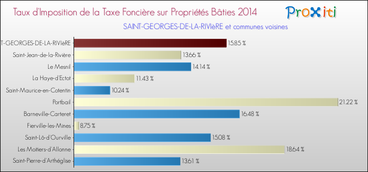 Taux d'imposition de la taxe foncière sur le bati 2014 pour SAINT-GEORGES-DE-LA-RIVIèRE et les communes proches Comparaison des taux d'imposition de la taxe foncière sur le bati 2014 pour SAINT-GEORGES-DE-LA-RIVIèRE et les communes voisines
