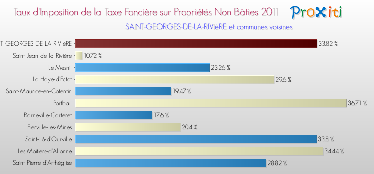 Taux d'imposition de la taxe foncière sur les immeubles et terrains non batis 2011 pour SAINT-GEORGES-DE-LA-RIVIèRE et les communes proches Comparaison des taux d'imposition de la taxe foncière sur les immeubles et terrains non batis 2011 pour SAINT-GEORGES-DE-LA-RIVIèRE et les communes voisines