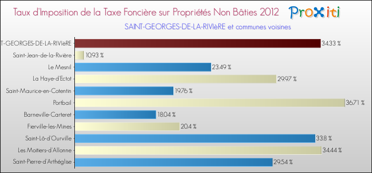 Taux d'imposition de la taxe foncière sur les immeubles et terrains non batis 2012 pour SAINT-GEORGES-DE-LA-RIVIèRE et les communes proches Comparaison des taux d'imposition de la taxe foncière sur les immeubles et terrains non batis 2012 pour SAINT-GEORGES-DE-LA-RIVIèRE et les communes voisines