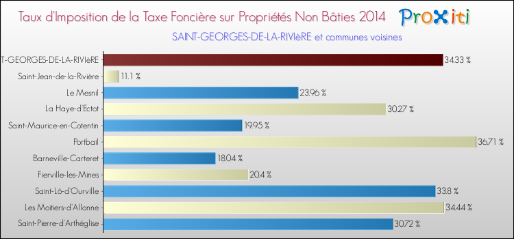 Taux d'imposition de la taxe foncière sur les immeubles et terrains non batis 2014 pour SAINT-GEORGES-DE-LA-RIVIèRE et les communes proches Comparaison des taux d'imposition de la taxe foncière sur les immeubles et terrains non batis 2014 pour SAINT-GEORGES-DE-LA-RIVIèRE et les communes voisines