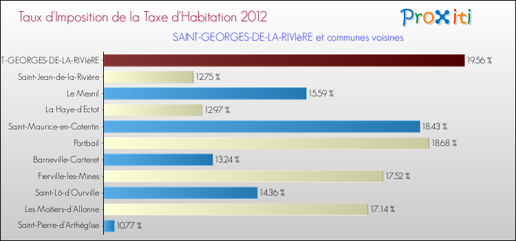 Taux d'imposition de la taxe d'habitation 2012 pour SAINT-GEORGES-DE-LA-RIVIèRE et les communes proches Comparaison des taux d'imposition de la taxe d'habitation 2012 pour SAINT-GEORGES-DE-LA-RIVIèRE et les communes voisines