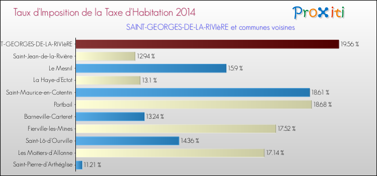 Taux d'imposition de la taxe d'habitation 2014 pour SAINT-GEORGES-DE-LA-RIVIèRE et les communes proches Comparaison des taux d'imposition de la taxe d'habitation 2014 pour SAINT-GEORGES-DE-LA-RIVIèRE et les communes voisines