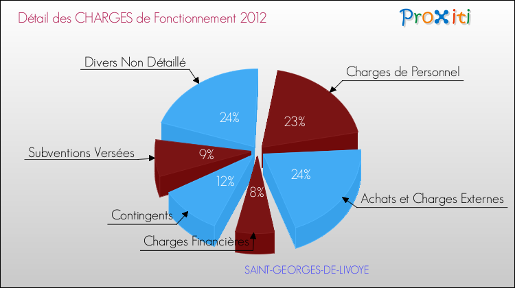 Décomposition des Charges de Fonctionnement 2012 de la commune de SAINT-GEORGES-DE-LIVOYE Charges de Fonctionnement 2012 pour la commune de SAINT-GEORGES-DE-LIVOYE