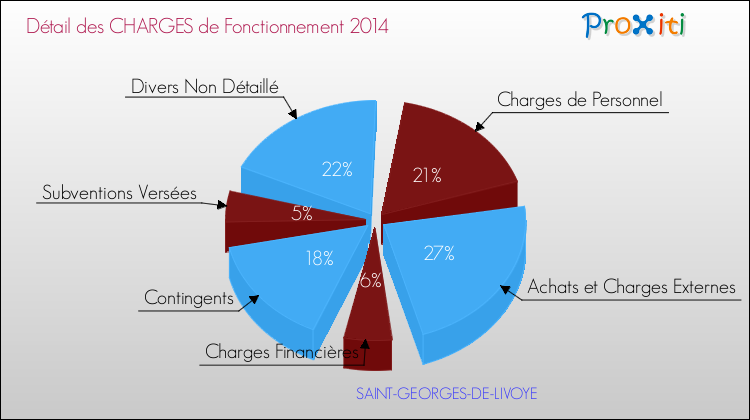 Décomposition des Charges de Fonctionnement 2014 de la commune de SAINT-GEORGES-DE-LIVOYE Charges de Fonctionnement 2014 pour la commune de SAINT-GEORGES-DE-LIVOYE