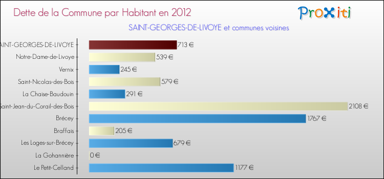Dette par habitant de la commune en 2012 pour SAINT-GEORGES-DE-LIVOYE et les communes proches Comparaison de la dette par habitant de la commune en 2012 pour SAINT-GEORGES-DE-LIVOYE et les communes voisines