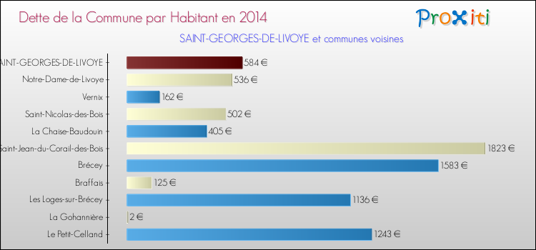 Dette par habitant de la commune en 2014 pour SAINT-GEORGES-DE-LIVOYE et les communes proches Comparaison de la dette par habitant de la commune en 2014 pour SAINT-GEORGES-DE-LIVOYE et les communes voisines