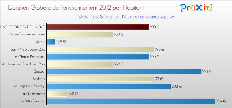 Montant des dotations globales de fonctionnement DGF par Habitant pour SAINT-GEORGES-DE-LIVOYE et les communes proches Comparaison des des dotations globales de fonctionnement DGF par habitant pour SAINT-GEORGES-DE-LIVOYE et les communes voisines