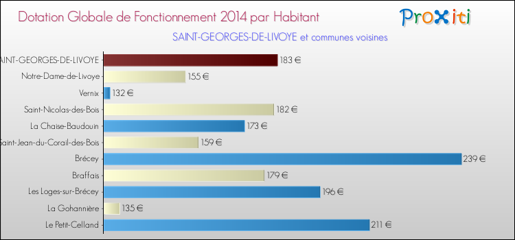Montant des dotations globales de fonctionnement DGF par Habitant pour SAINT-GEORGES-DE-LIVOYE et les communes proches en 2014. Comparaison des des dotations globales de fonctionnement DGF par habitant pour SAINT-GEORGES-DE-LIVOYE et les communes voisines en 2014.