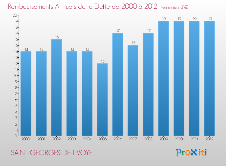 Evolution de l'annuité de la dette pour la commune de SAINT-GEORGES-DE-LIVOYE de 2000 à 2012 Annuités de la dette pour SAINT-GEORGES-DE-LIVOYE de 2000 à 2012