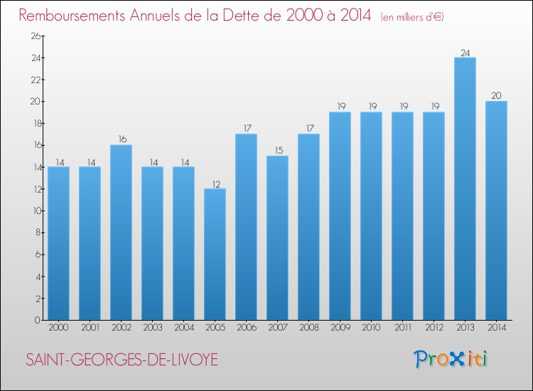 Evolution de l'annuité de la dette pour la commune de SAINT-GEORGES-DE-LIVOYE de 2000 à 2014 Annuités de la dette pour SAINT-GEORGES-DE-LIVOYE de 2000 à 2014
