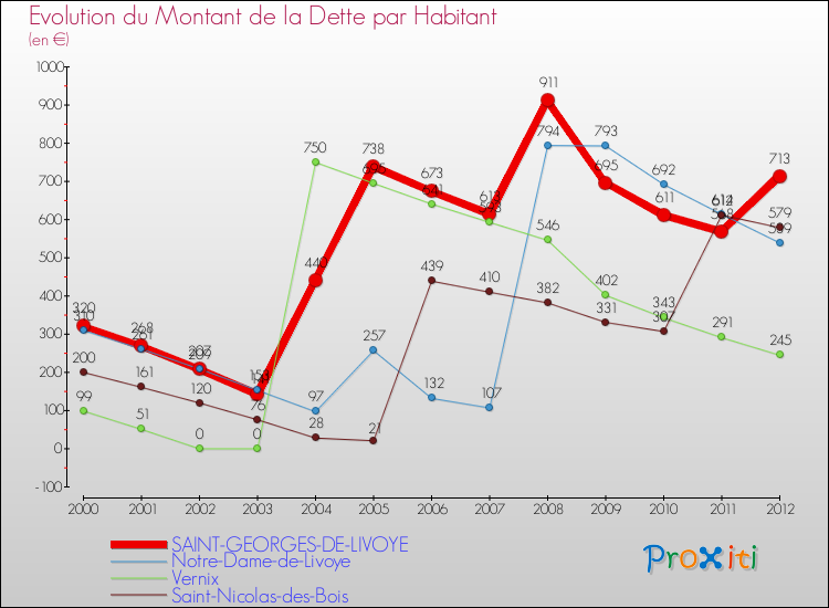 Evolution de la dette par habitant pour la commune de SAINT-GEORGES-DE-LIVOYE et les communes proches de 2000 à 2012 Comparaison de la dette par habitant pour SAINT-GEORGES-DE-LIVOYE et les communes voisines de 2000 à 2012