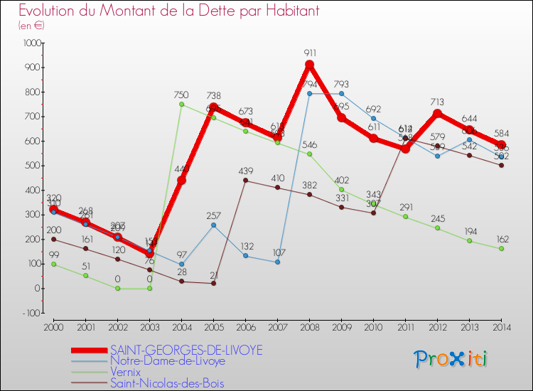 Evolution de la dette par habitant pour la commune de SAINT-GEORGES-DE-LIVOYE et les communes proches de 2000 à 2014 Comparaison de la dette par habitant pour SAINT-GEORGES-DE-LIVOYE et les communes voisines de 2000 à 2014