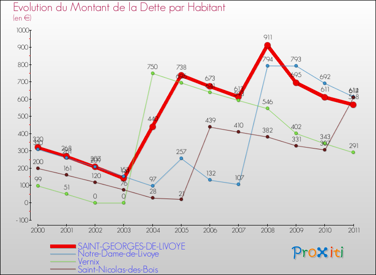 Evolution de la dette par habitant pour la commune de SAINT-GEORGES-DE-LIVOYE et les communes proches Comparaison de la dette par habitant pour SAINT-GEORGES-DE-LIVOYE et les communes voisines