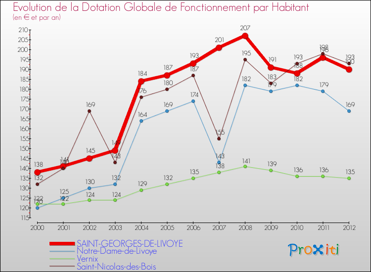Evolution et montant de la dotation globale de fonctionnement par Habitant pour SAINT-GEORGES-DE-LIVOYE et les communes proches Comparaison des dotations globales de fonctionnement par habitant pour SAINT-GEORGES-DE-LIVOYE et les communes voisines