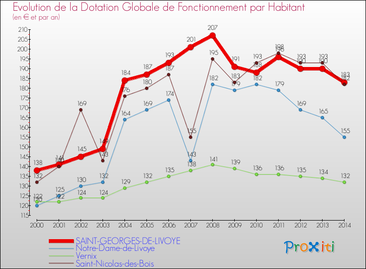 Evolution et montant de la dotation globale de fonctionnement par Habitant pour SAINT-GEORGES-DE-LIVOYE et les communes proches de 2000 à 2014. Comparaison des dotations globales de fonctionnement par habitant pour SAINT-GEORGES-DE-LIVOYE et les communes voisines de 2000 à 2014.