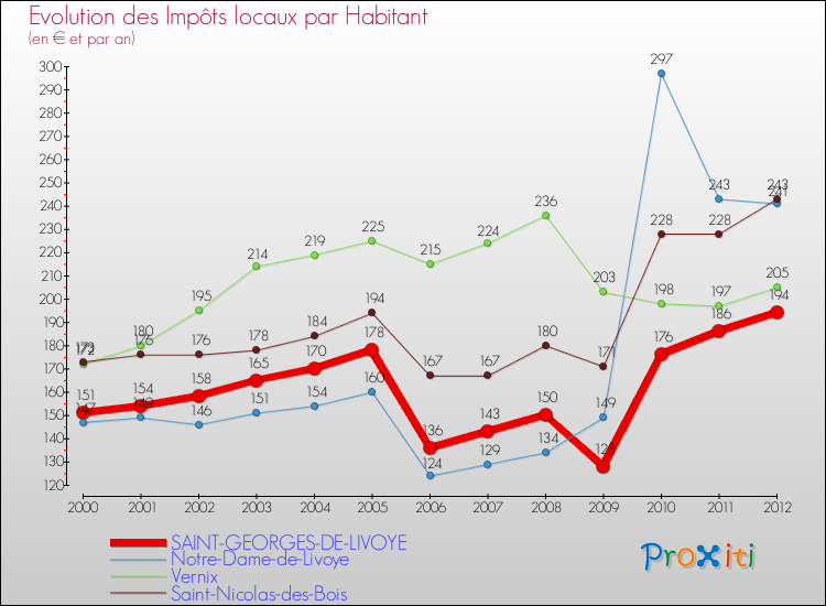 Evolution et montant des impôts locaux par Habitant pour SAINT-GEORGES-DE-LIVOYE et les communes proches Comparaison des impôts locaux par habitant pour SAINT-GEORGES-DE-LIVOYE et les communes voisines