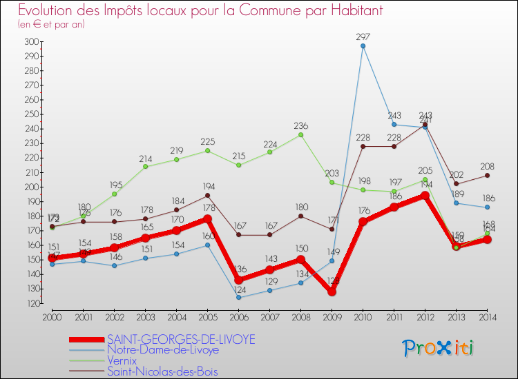 Evolution et montant des impôts locaux par Habitant pour SAINT-GEORGES-DE-LIVOYE et les communes proches de 2000 à 2014 Comparaison des impôts locaux par habitant pour SAINT-GEORGES-DE-LIVOYE et les communes voisines de 2000 à 2014