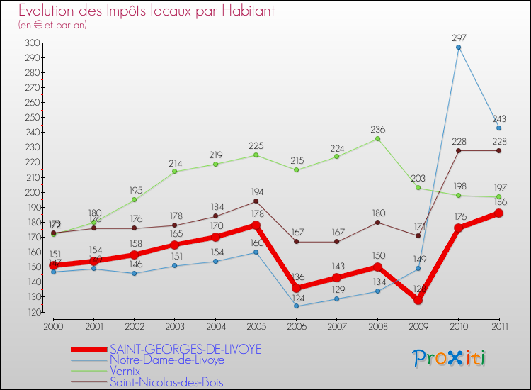 Evolution et montant des impôts locaux par Habitant pour SAINT-GEORGES-DE-LIVOYE et les communes proches Comparaison des impôts locaux par habitant pour SAINT-GEORGES-DE-LIVOYE et les communes voisines