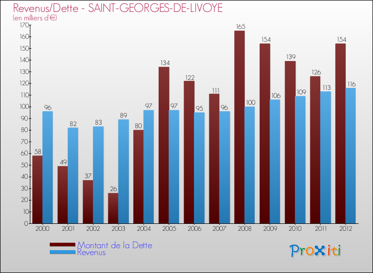 Evolution comparée de la dette et des revenus pour la commune de SAINT-GEORGES-DE-LIVOYE de 2000 à 2012 Comparaison de la dette et des revenus pour SAINT-GEORGES-DE-LIVOYE de 2000 à 2012