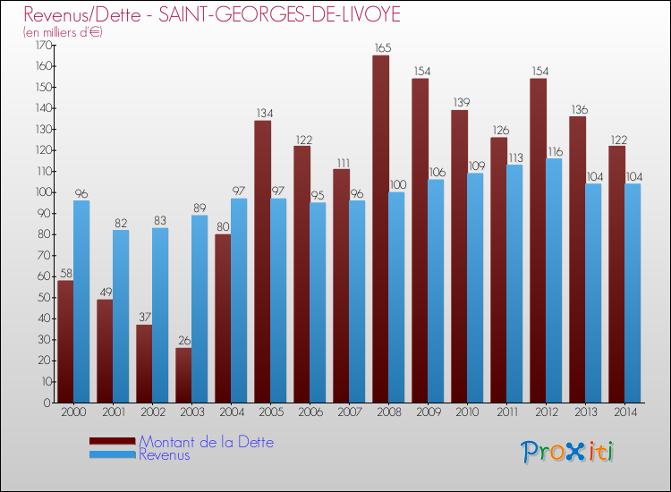 Evolution comparée de la dette et des revenus pour la commune de SAINT-GEORGES-DE-LIVOYE de 2000 à 2014 Comparaison de la dette et des revenus pour SAINT-GEORGES-DE-LIVOYE de 2000 à 2014