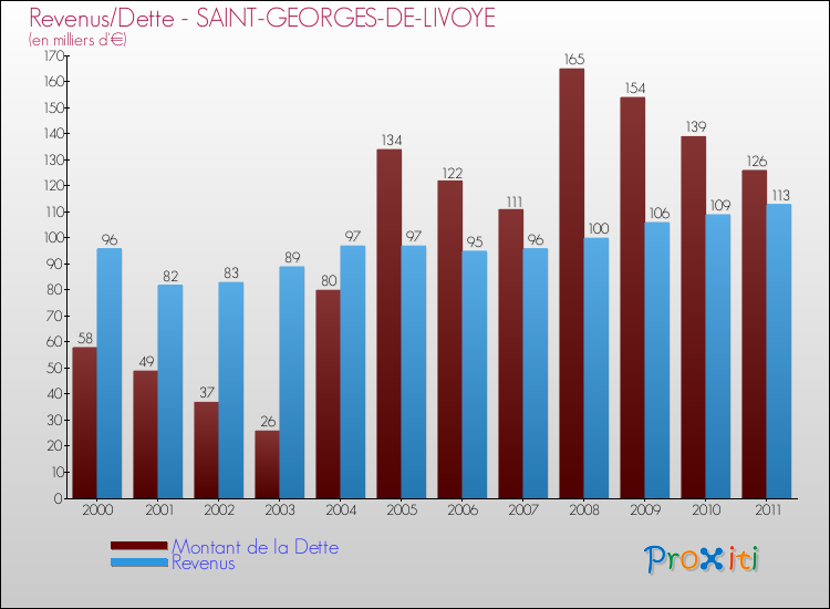 Evolution comparée de la dette et des revenus pour la commune de SAINT-GEORGES-DE-LIVOYE de 2000 à 2011 Comparaison de la dette et des revenus pour SAINT-GEORGES-DE-LIVOYE de 2000 à 2011