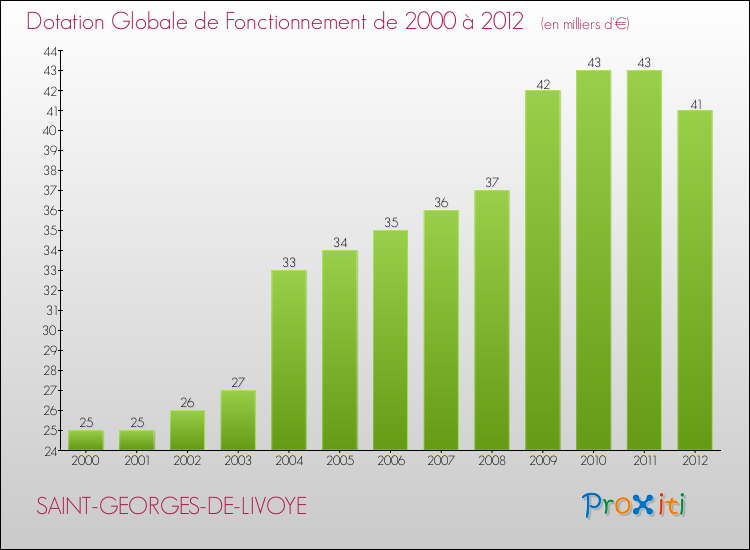 Evolution du montant de la Dotation Globale de Fonctionnement pour la commune de SAINT-GEORGES-DE-LIVOYE de 2000 à 2012 Evolution du montant de la Dotation Globale de Fonctionnement pour SAINT-GEORGES-DE-LIVOYE de 2000 à 2012