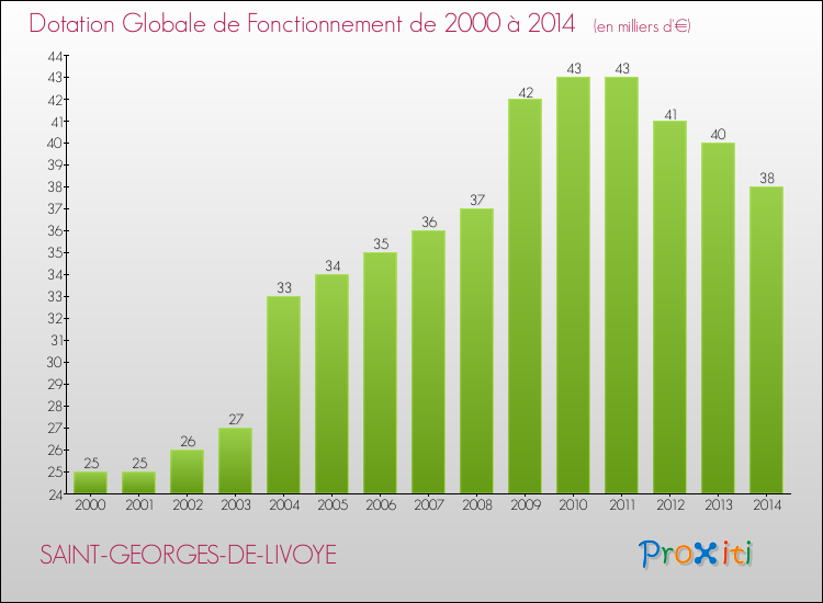 Evolution du montant de la Dotation Globale de Fonctionnement pour la commune de SAINT-GEORGES-DE-LIVOYE de 2000 à 2014 Evolution du montant de la Dotation Globale de Fonctionnement pour SAINT-GEORGES-DE-LIVOYE de 2000 à 2014