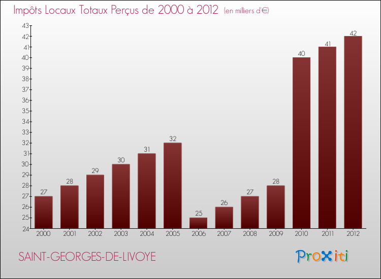 Evolution des Impôts Locaux pour la commune de SAINT-GEORGES-DE-LIVOYE de 2000 à 2012 Evolution des Impôts Locaux pour SAINT-GEORGES-DE-LIVOYE de 2000 à 2012