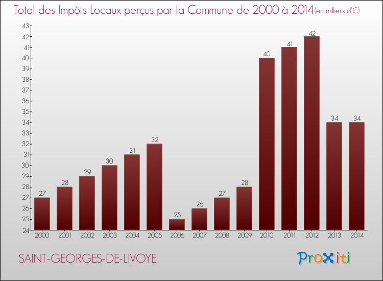 Evolution des Impôts Locaux pour la commune de SAINT-GEORGES-DE-LIVOYE de 2000 à 2014 Evolution des Impôts Locaux pour SAINT-GEORGES-DE-LIVOYE de 2000 à 2014