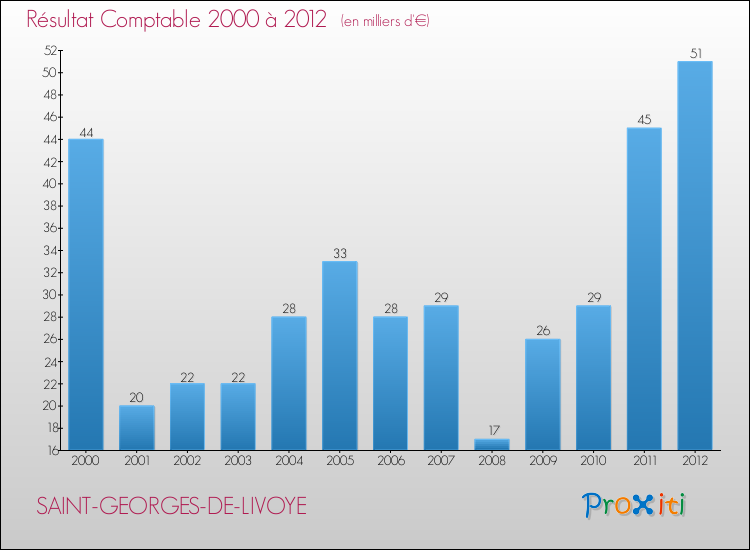 Evolution du résultat comptable pour la commune de SAINT-GEORGES-DE-LIVOYE de 2000 à 2012 Evolution du résultat comptable pour SAINT-GEORGES-DE-LIVOYE de 2000 à 2012