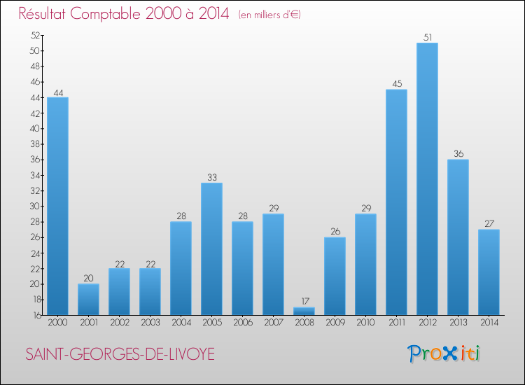 Evolution du résultat comptable pour la commune de SAINT-GEORGES-DE-LIVOYE de 2000 à 2014 Evolution du résultat comptable pour SAINT-GEORGES-DE-LIVOYE de 2000 à 2014