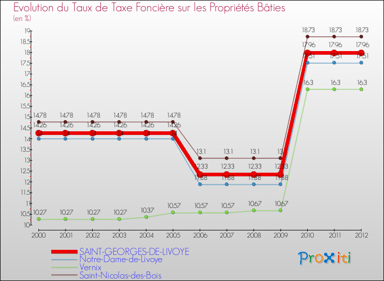 Evolution du taux de la taxe foncière sur le bati pour SAINT-GEORGES-DE-LIVOYE et les communes proches de 2000 à 2012 Comparaison des taux de taxe foncière sur le bati pour SAINT-GEORGES-DE-LIVOYE et les communes voisines de 2000 à 2012