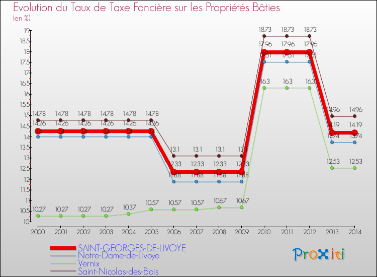 Evolution du taux de la taxe foncière sur le bati pour SAINT-GEORGES-DE-LIVOYE et les communes proches de 2000 à 2014 Comparaison des taux de taxe foncière sur le bati pour SAINT-GEORGES-DE-LIVOYE et les communes voisines de 2000 à 2014