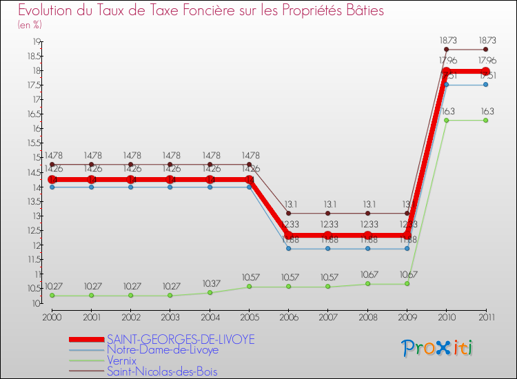 Evolution du taux de la taxe foncière sur le bati pour SAINT-GEORGES-DE-LIVOYE et les communes proches Comparaison des taux de taxe foncière sur le bati pour SAINT-GEORGES-DE-LIVOYE et les communes voisines