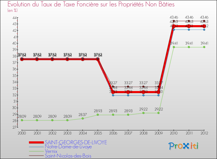 Evolution du taux de la taxe foncière sur les immeubles et terrains non batis pour SAINT-GEORGES-DE-LIVOYE et les communes proches de 2000 à 2012 Comparaison des taux de la taxe foncière sur les immeubles et terrains non batis pour SAINT-GEORGES-DE-LIVOYE et les communes voisines de 2000 à 2012