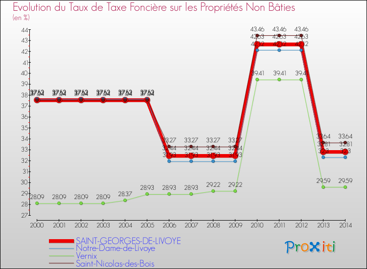 Evolution du taux de la taxe foncière sur les immeubles et terrains non batis pour SAINT-GEORGES-DE-LIVOYE et les communes proches de 2000 à 2014 Comparaison des taux de la taxe foncière sur les immeubles et terrains non batis pour SAINT-GEORGES-DE-LIVOYE et les communes voisines de 2000 à 2014