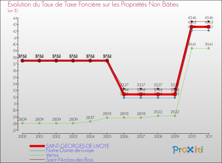 Evolution du taux de la taxe foncière sur les immeubles et terrains non batis pour SAINT-GEORGES-DE-LIVOYE et les communes proches Comparaison des taux de la taxe foncière sur les immeubles et terrains non batis pour SAINT-GEORGES-DE-LIVOYE et les communes voisines