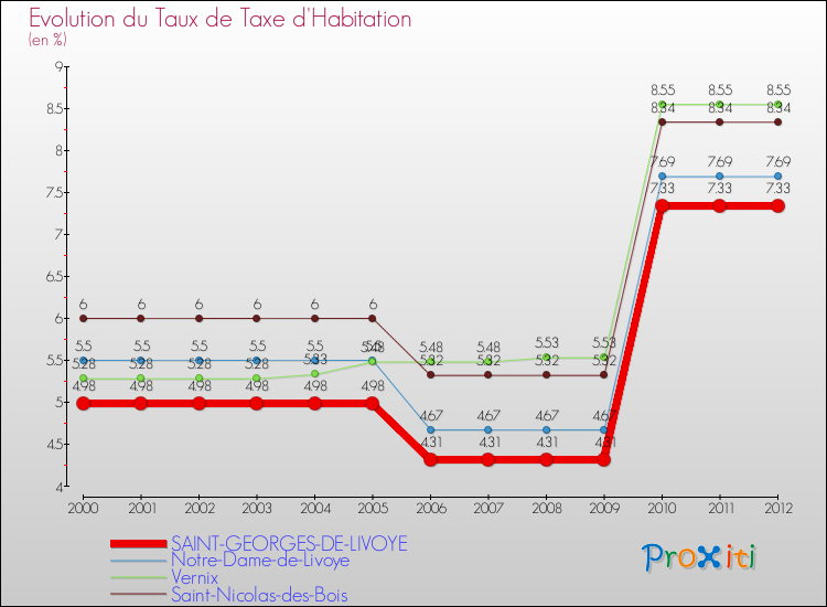 Evolution du taux de la taxe d'habitation pour SAINT-GEORGES-DE-LIVOYE et les communes proches Comparaison des taux de la taxe d'habitation pour SAINT-GEORGES-DE-LIVOYE et les communes voisines