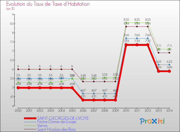 Evolution du taux de la taxe d'habitation pour SAINT-GEORGES-DE-LIVOYE et les communes proches de 2000 à 2014 Comparaison des taux de la taxe d'habitation pour SAINT-GEORGES-DE-LIVOYE et les communes voisines de 2000 à 2014