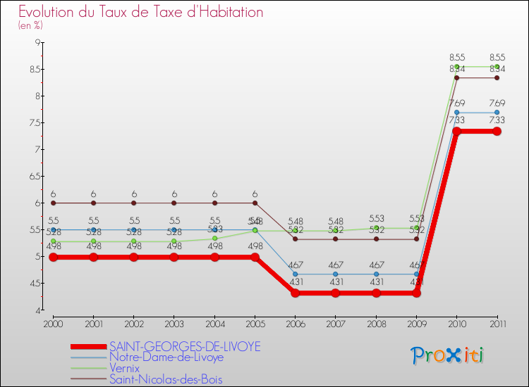 Evolution du taux de la taxe d'habitation pour SAINT-GEORGES-DE-LIVOYE et les communes proches Comparaison des taux de la taxe d'habitation pour SAINT-GEORGES-DE-LIVOYE et les communes voisines