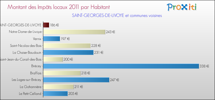 Montant des impôts locaux par Habitant pour SAINT-GEORGES-DE-LIVOYE et les communes proches Comparaison des impôts locaux par habitant pour SAINT-GEORGES-DE-LIVOYE et les communes voisines