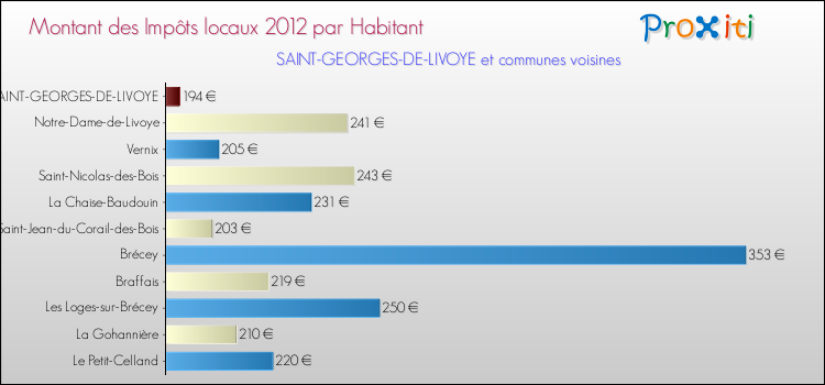 Montant des impôts locaux par Habitant pour SAINT-GEORGES-DE-LIVOYE et les communes proches Comparaison des impôts locaux par habitant pour SAINT-GEORGES-DE-LIVOYE et les communes voisines