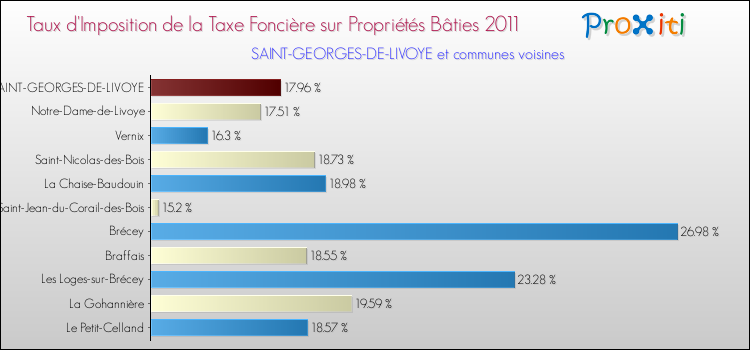 Taux d'imposition de la taxe foncière sur le bati 2011 pour SAINT-GEORGES-DE-LIVOYE et les communes proches Comparaison des taux d'imposition de la taxe foncière sur le bati 2011 pour SAINT-GEORGES-DE-LIVOYE et les communes voisines