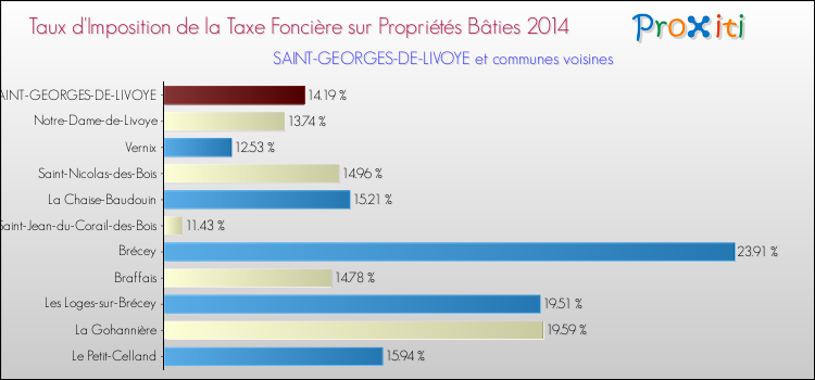 Taux d'imposition de la taxe foncière sur le bati 2014 pour SAINT-GEORGES-DE-LIVOYE et les communes proches Comparaison des taux d'imposition de la taxe foncière sur le bati 2014 pour SAINT-GEORGES-DE-LIVOYE et les communes voisines