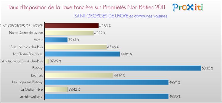 Taux d'imposition de la taxe foncière sur les immeubles et terrains non batis 2011 pour SAINT-GEORGES-DE-LIVOYE et les communes proches Comparaison des taux d'imposition de la taxe foncière sur les immeubles et terrains non batis 2011 pour SAINT-GEORGES-DE-LIVOYE et les communes voisines