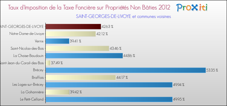 Taux d'imposition de la taxe foncière sur les immeubles et terrains non batis 2012 pour SAINT-GEORGES-DE-LIVOYE et les communes proches Comparaison des taux d'imposition de la taxe foncière sur les immeubles et terrains non batis 2012 pour SAINT-GEORGES-DE-LIVOYE et les communes voisines
