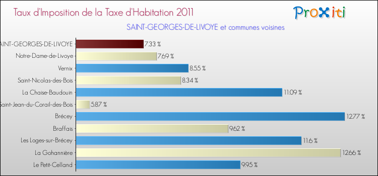 Taux d'imposition de la taxe d'habitation 2011 pour SAINT-GEORGES-DE-LIVOYE et les communes proches Comparaison des taux d'imposition de la taxe d'habitation 2011 pour SAINT-GEORGES-DE-LIVOYE et les communes voisines