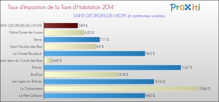 Taux d'imposition de la taxe d'habitation 2014 pour SAINT-GEORGES-DE-LIVOYE et les communes proches Comparaison des taux d'imposition de la taxe d'habitation 2014 pour SAINT-GEORGES-DE-LIVOYE et les communes voisines