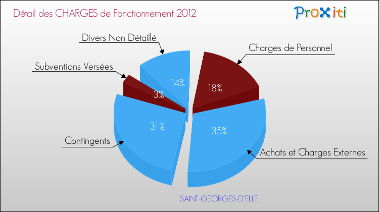 Décomposition des Charges de Fonctionnement 2012 de la commune de SAINT-GEORGES-D'ELLE Charges de Fonctionnement 2012 pour la commune de SAINT-GEORGES-D'ELLE